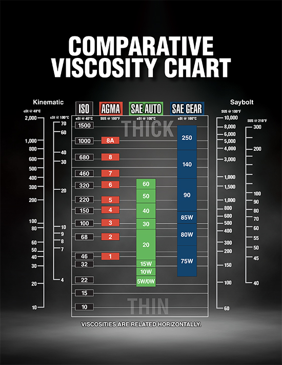 Oil Comparative Viscosity Chart